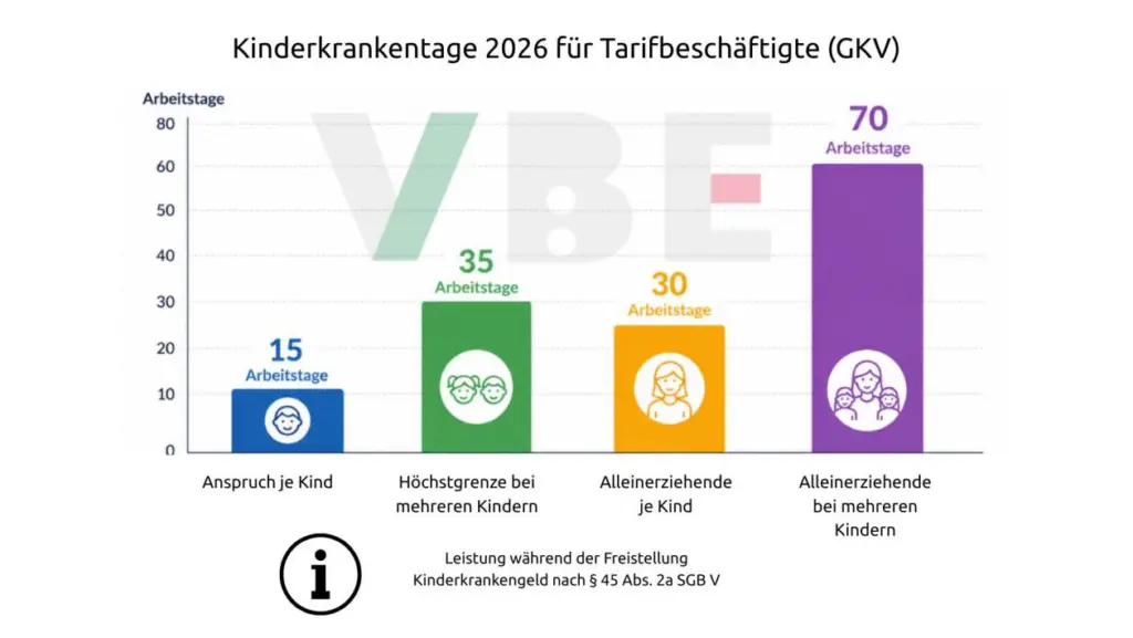 Kinderkrankentage 2026
